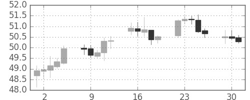 NZドル/円の日足チャート(2001年10月)