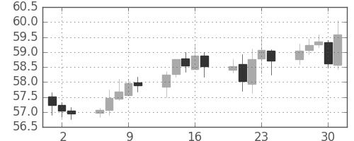 NZドル/円の日足チャート(2002年5月)