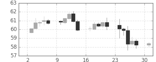 NZドル/円の日足チャート(2002年6月)
