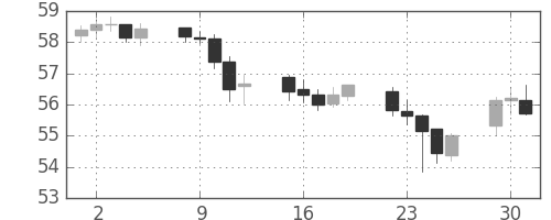 NZドル/円の日足チャート(2002年7月)