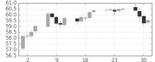 NZドル/円の日足チャート(2002年10月)