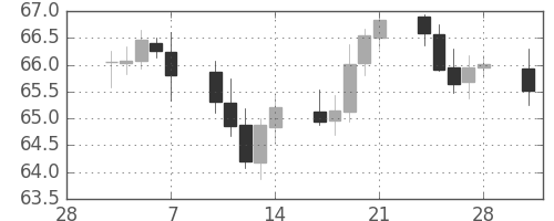 NZドル/円の日足チャート(2003年3月)