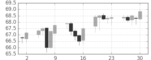 NZドル/円の日足チャート(2003年5月)