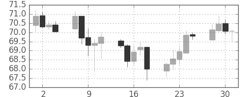 NZドル/円の日足チャート(2003年7月)