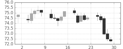 NZドル/円の日足チャート(2004年10月)