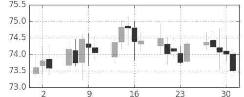 NZドル/円の日足チャート(2004年12月)