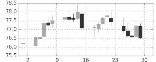 NZドル/円の日足チャート(2005年4月)