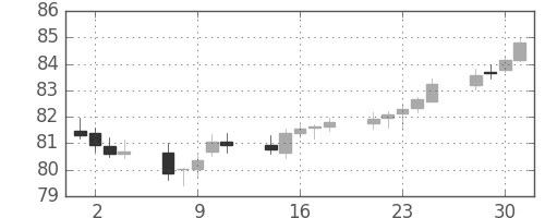 NZドル/円の日足チャート(2005年11月)
