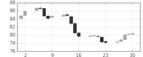 NZドル/円の日足チャート(2005年12月)