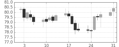 NZドル/円の日足チャート(2006年1月)