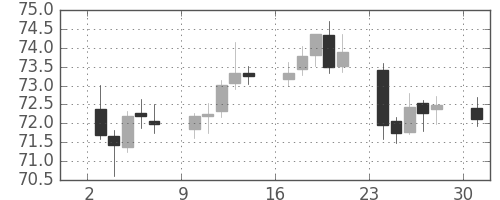 NZドル/円の日足チャート(2006年4月)