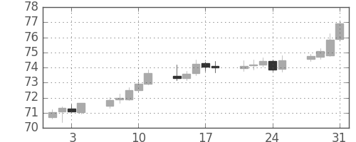 NZドル/円の日足チャート(2006年8月)