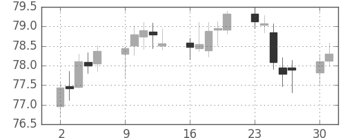NZドル/円の日足チャート(2006年10月)
