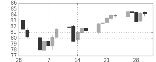 NZドル/円の日足チャート(2007年3月)