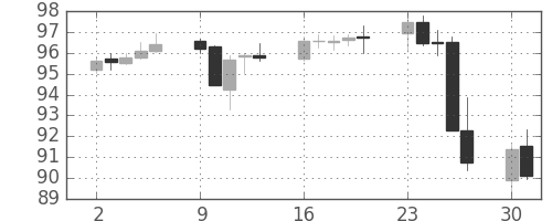NZドル/円の日足チャート(2007年7月)