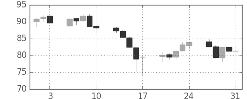 NZドル/円の日足チャート(2007年8月)