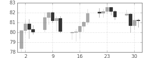 NZドル/円の日足チャート(2008年4月)