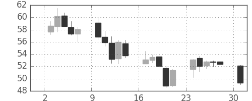 NZドル/円の日足チャート(2008年11月)