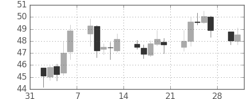 NZドル/円の日足チャート(2009年2月)