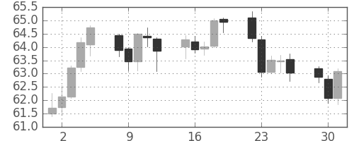 NZドル/円の日足チャート(2010年11月)
