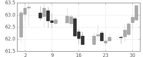 NZドル/円の日足チャート(2010年12月)