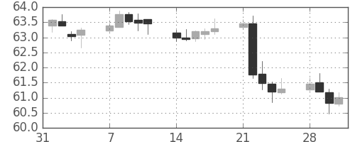NZドル/円の日足チャート(2011年2月)