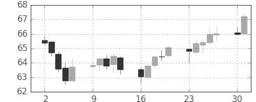 NZドル/円の日足チャート(2011年5月)