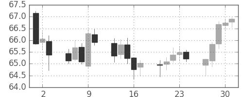 NZドル/円の日足チャート(2011年6月)