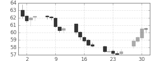 NZドル/円の日足チャート(2011年11月)