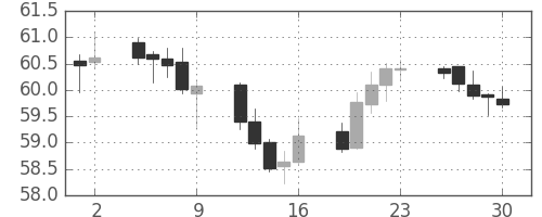NZドル/円の日足チャート(2011年12月)