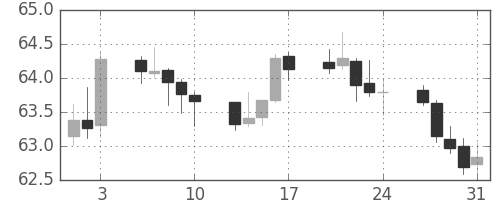 NZドル/円の日足チャート(2012年8月)