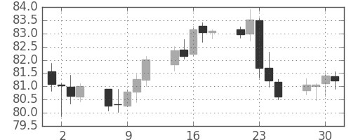 NZドル/円の日足チャート(2013年10月)