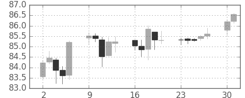 NZドル/円の日足チャート(2013年12月)