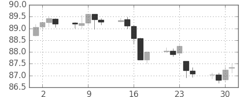 NZドル/円の日足チャート(2014年7月)