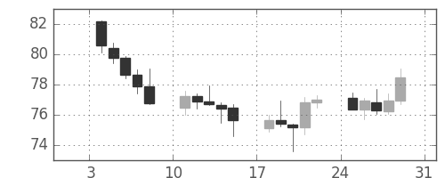 NZドル/円の日足チャート(2016年1月)