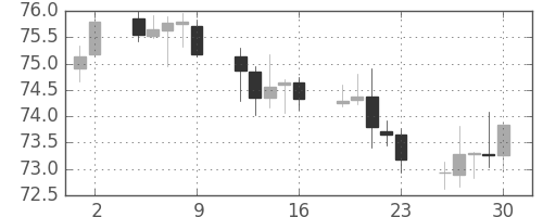 NZドル/円の日足チャート(2016年9月)