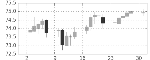 NZドル/円の日足チャート(2016年10月)