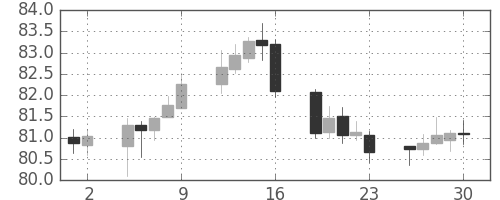 NZドル/円の日足チャート(2016年12月)