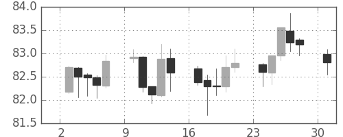 NZドル/円の日足チャート(2017年7月)