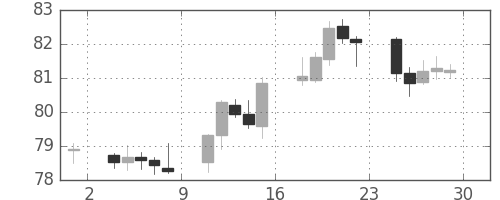 NZドル/円の日足チャート(2017年9月)