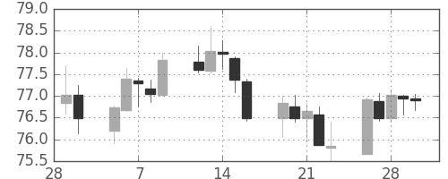 NZドル/円の日足チャート(2018年3月)