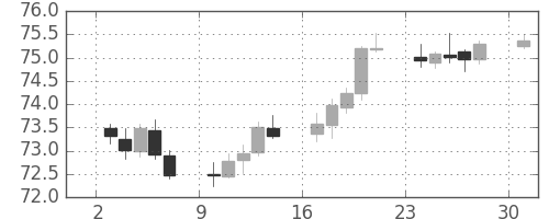NZドル/円の日足チャート(2018年9月)