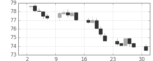 NZドル/円の日足チャート(2018年12月)