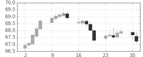 NZドル/円の日足チャート(2019年9月)
