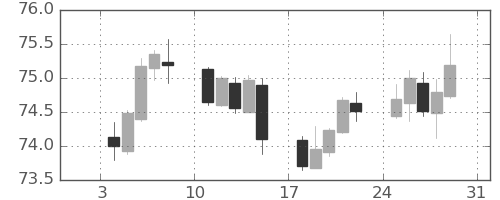 NZドル/円の日足チャート(2021年1月)