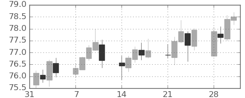 NZドル/円の日足チャート(2022年2月)