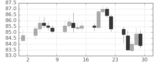 NZドル/円の日足チャート(2022年4月)
