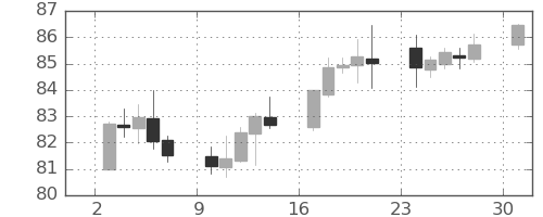 NZドル/円の日足チャート(2022年10月)