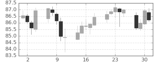 NZドル/円の日足チャート(2022年11月)