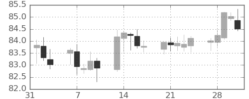 NZドル/円の日足チャート(2023年2月)